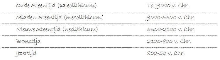 Indeling Prehistorie Tabel met de indeling van de Prehistorie met jaartallen voor Nederland
